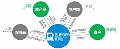 橡胶链构建全新橡胶产业网络